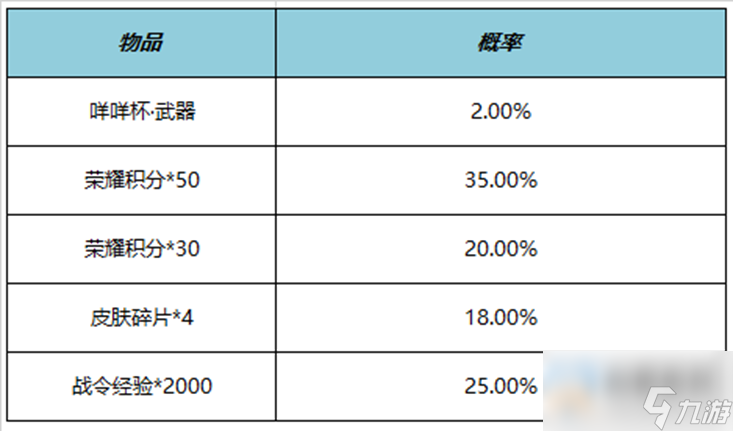 王者榮耀咩咩杯禮包概率一覽