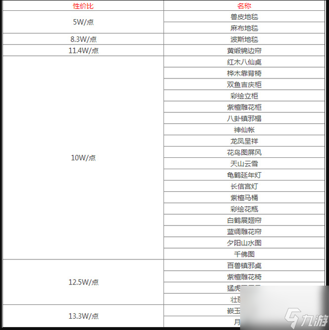 梦幻西游房屋环境度最省钱方法攻略
