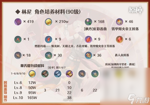 《原神》4.0林尼全方位培养攻略分享