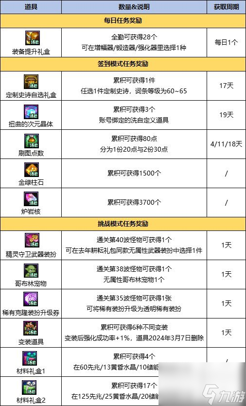 dnf精靈之泉守衛(wèi)戰(zhàn)活動攻略2023