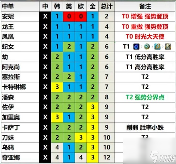 英雄联盟13.3版本英雄强度排行 强势英雄推荐