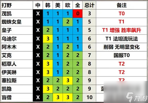 英雄联盟13.3版本英雄强度排行 强势英雄推荐