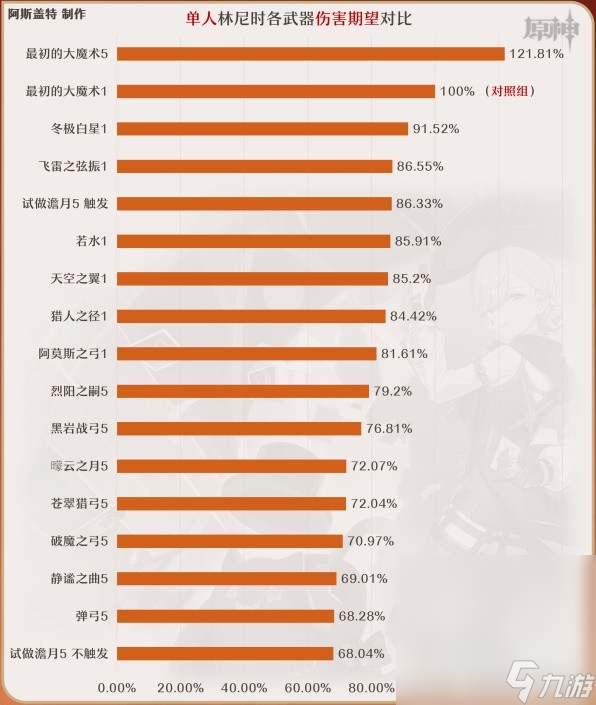 《原神》4.0林尼全方位培养攻略分享