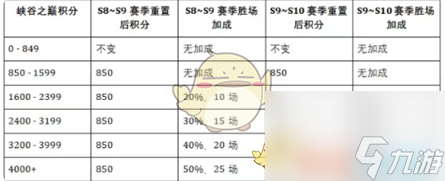 英雄联盟手游S10相关内容一览