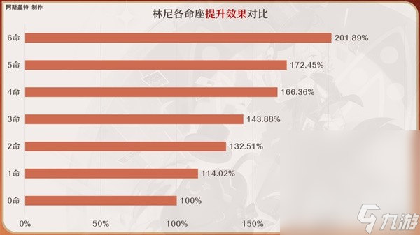 《原神》4.0林尼全方位培养攻略分享