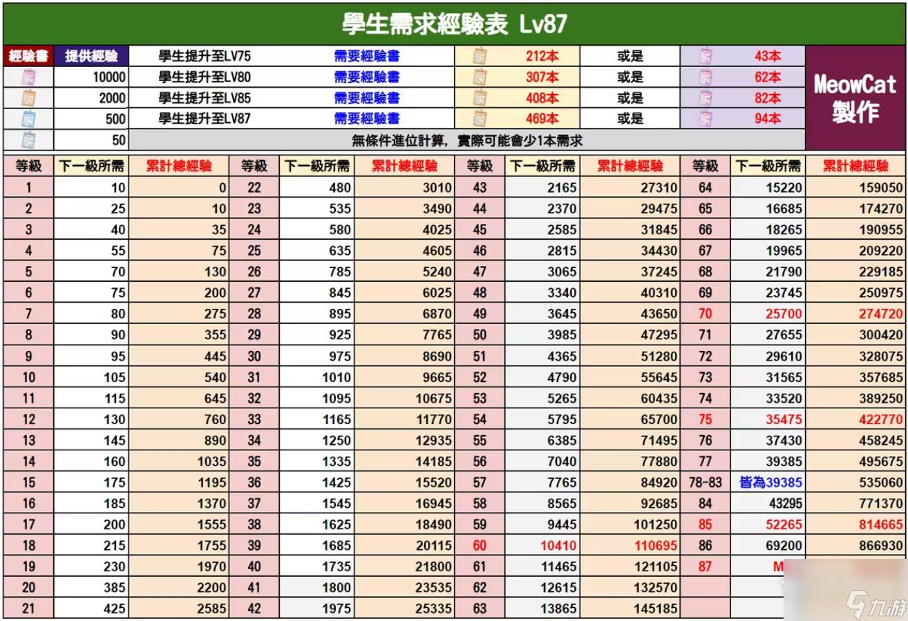 蔚蓝档案学生经验书需求一览