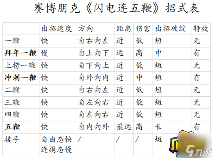 賽博朋克2077閃電五連鞭秘籍寶典使用技巧