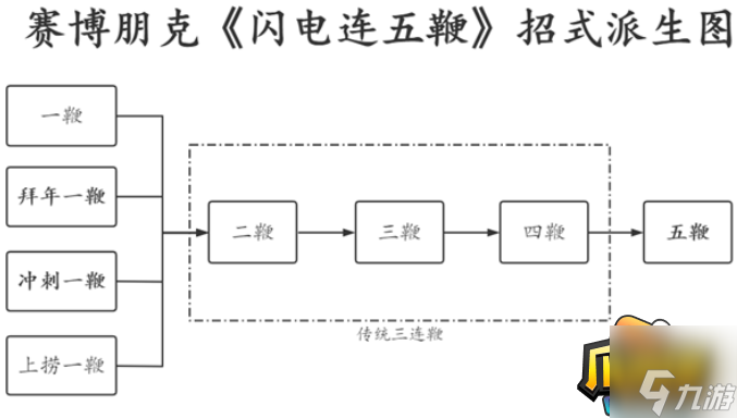 賽博朋克2077閃電五連鞭秘籍寶典使用技巧