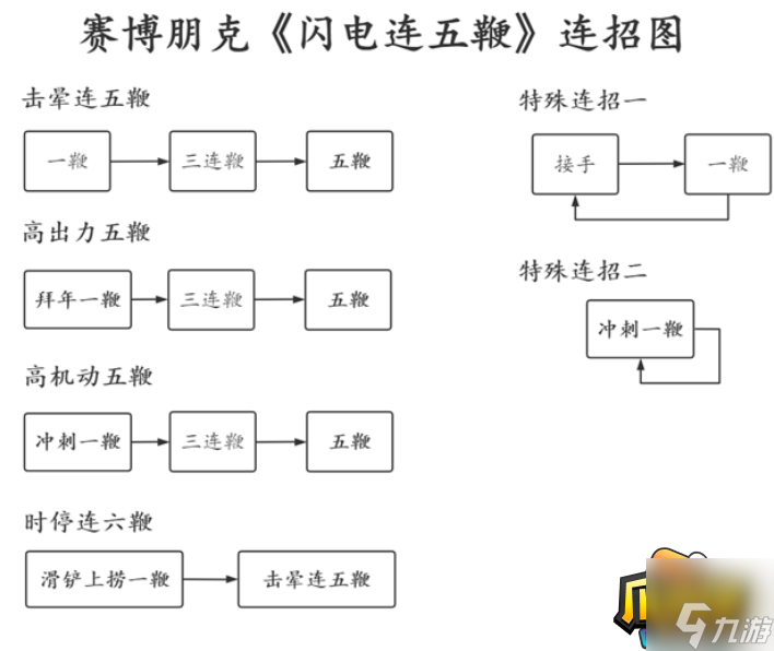 赛博朋克2077闪电五连鞭秘籍宝典使用技巧