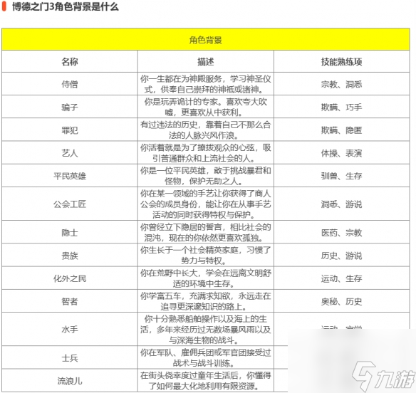 《博德之門3》局面創(chuàng)立人物引薦攻略