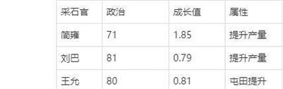三國(guó)志戰(zhàn)略版采石官推薦 最佳采石官任命誰(shuí)