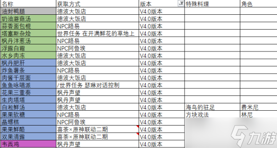 <a id='link_pop' class='keyword-tag' href='https://www.9game.cn/yuanshen/'>原神</a>4.0 枫丹新增食谱及特色料理一览