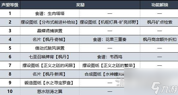 《原神》枫丹声望等级奖励介绍