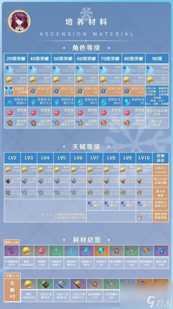 《原神》3.8版罗莎莉亚培育攻略 罗莎莉亚怎样培育？