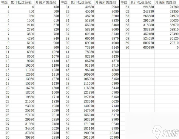 崩坏星穹铁道1-70级所需里程经验一览
