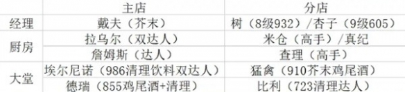 《潛水員戴夫》店面職工裝備關(guān)鍵分享 職工怎樣配？