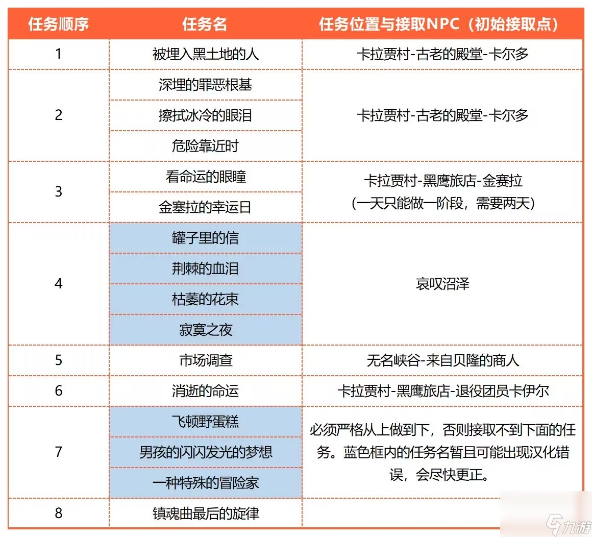 《命運方舟》技術點藥水怎樣取得？技術點藥水獲取辦法