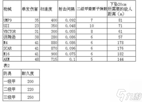 <a id='link_pop' class='keyword-tag' href='https://www.9game.cn/jdqs2wlzy/'>绝地求生未来之役</a>枪械伤害表一览
