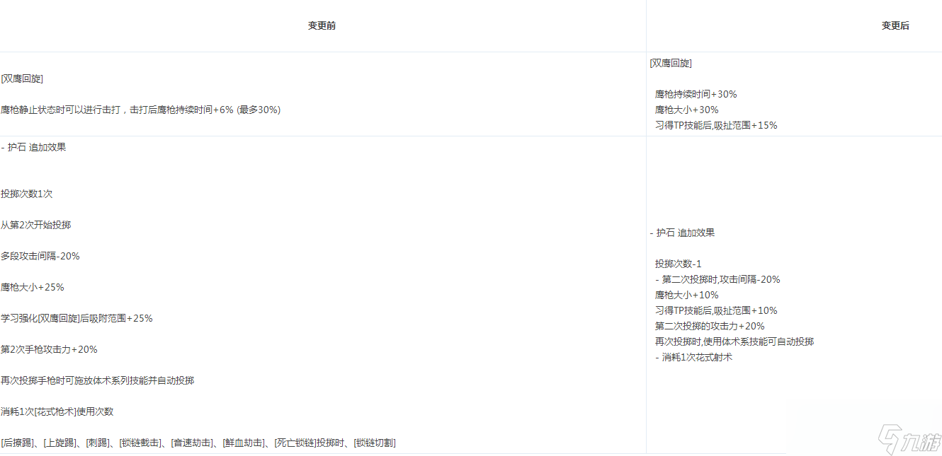 DNF2023女漫游增强介绍