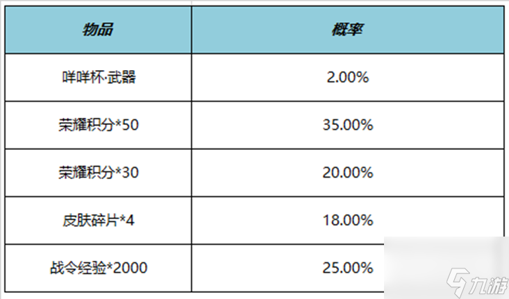 王者榮耀咩咩杯禮包概率一覽