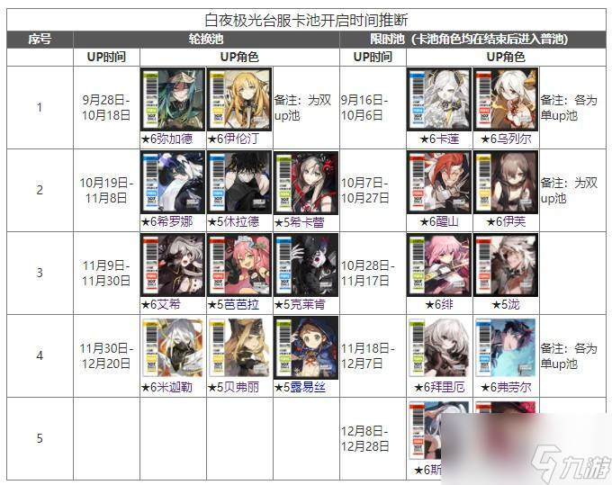 白夜极光开服抽卡规划