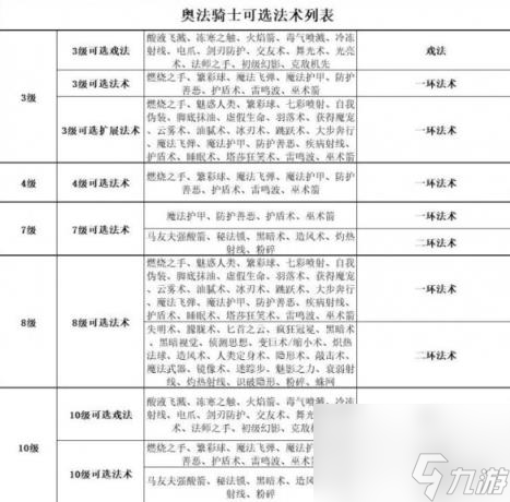 博德之门3战士卓越骰子技能及可选法术推荐