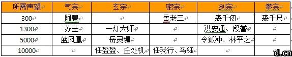 《武侠》最全面成长细化攻略详解