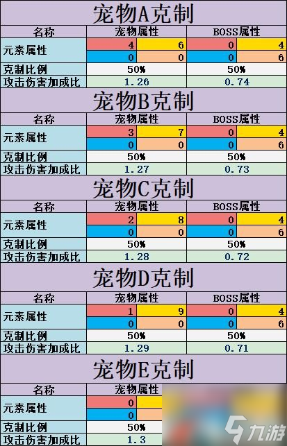 不休的乌拉拉宠物克制关系详解