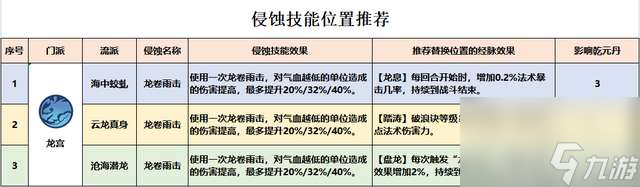 梦幻西游龙宫奇经八脉介绍及怎么点2023（新手经脉点法推荐）