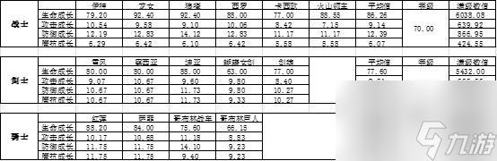 城堡傳說(shuō)大亂斗誰(shuí)才是最有潛力前排戰(zhàn)士劍士騎士屬性對(duì)比