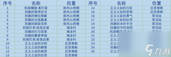 《原神》4.0枫丹庭区全奇馈宝箱搜集攻略 枫丹庭区奇馈宝箱方位汇总