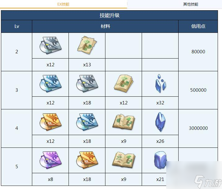 蔚蓝档案佳代子全材料需求是什么