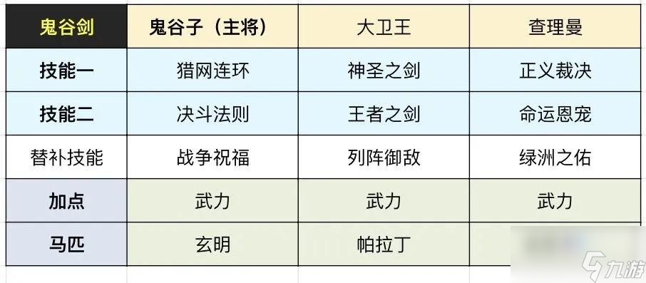 重返帝國S4鬼谷子搭配思路攻略