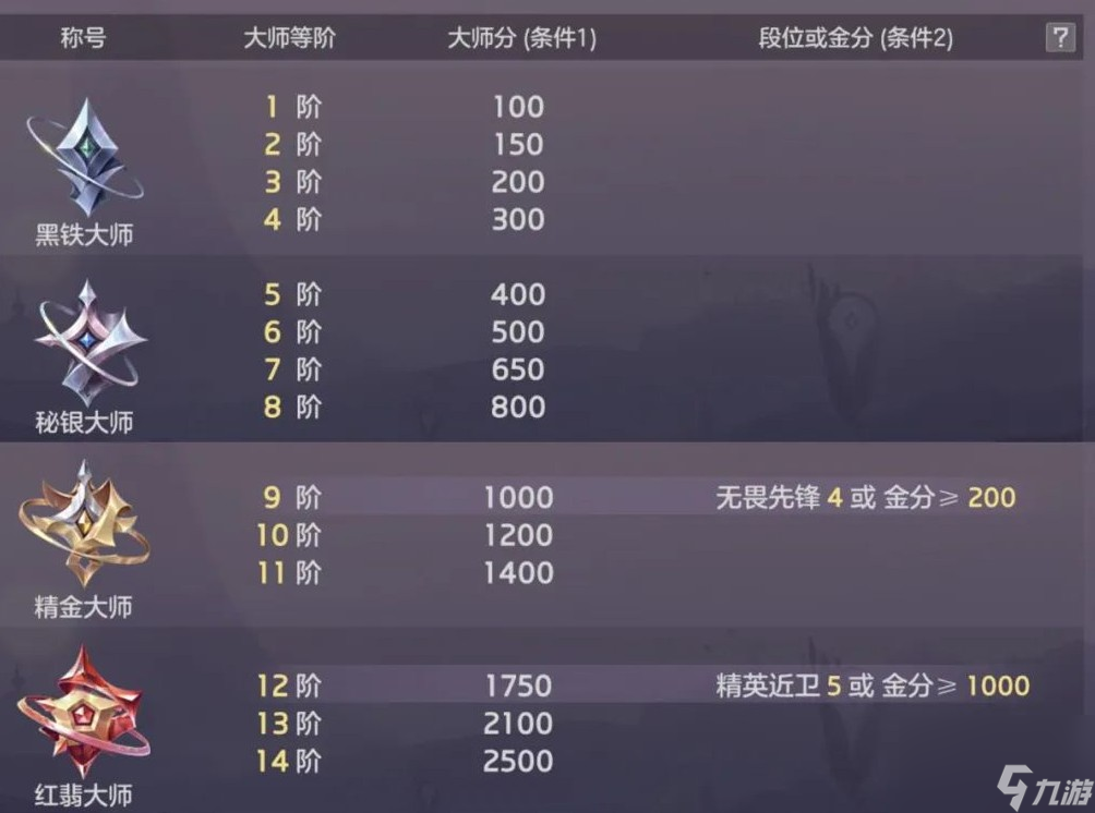 《曙光英雄》黑铁大师段位分析