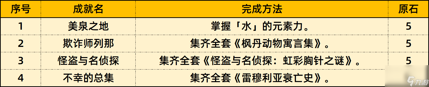 《原神》4.0版本新增81个成就完成攻略大全汇总分享