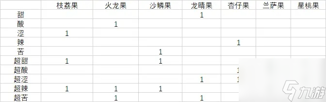 Pokemmo全果实效果及种植时间详细介绍