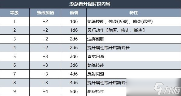 《博德之門3》游蕩者升級內(nèi)容介紹 游蕩者升級解鎖內(nèi)容詳情