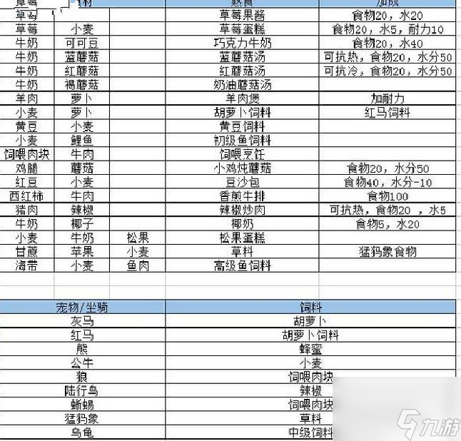 创造与魔法食谱公式大全抓宠物的饲料制作公式一览