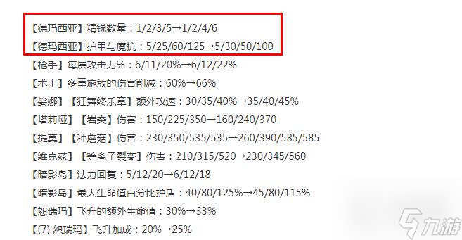 云顶之弈1316版本正式服德玛西亚羁绊加强了什么-云顶之弈13.16版本正式服德玛西亚羁绊加强介绍