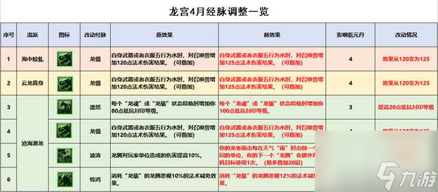 梦幻西游龙宫奇经八脉介绍及怎么点2023（新手经脉点法推荐）