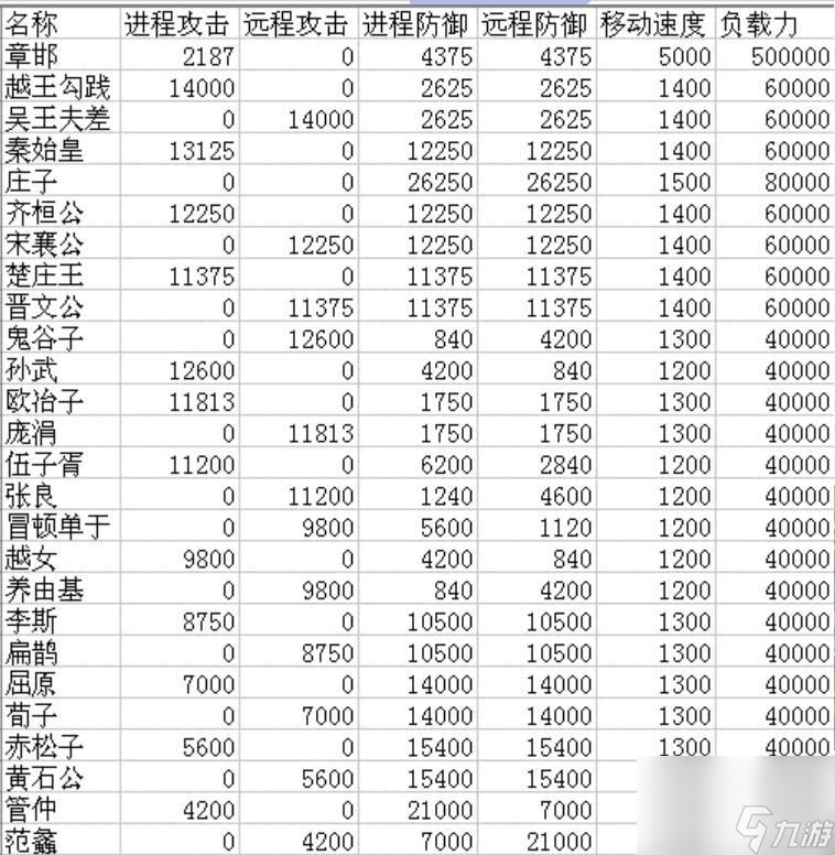 烽火戰(zhàn)國6星英雄屬性一覽表是什么樣的？