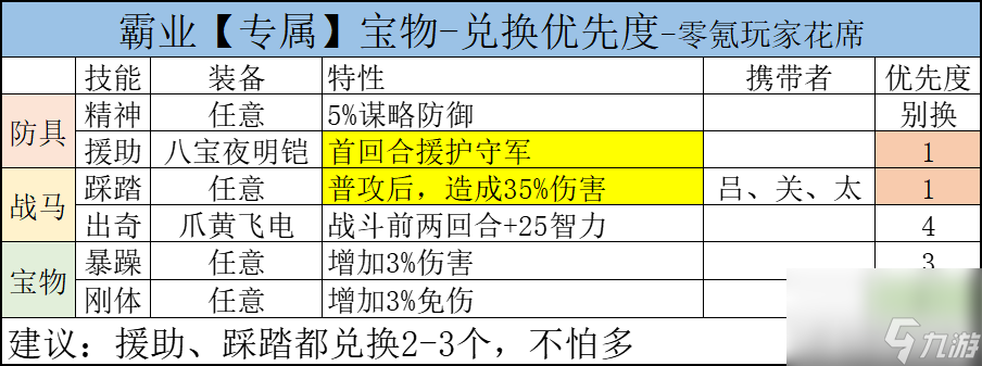 三國志戰(zhàn)略版：霸業(yè)寶物兌換順序，垃圾技能別兌換