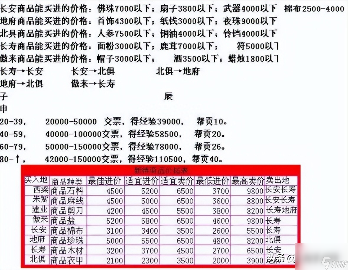 夢幻跑商商品價格表 跑商價格表及路線推薦攻略