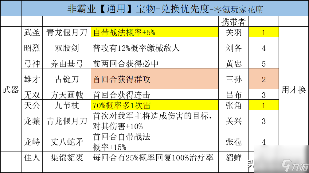 三國志戰(zhàn)略版：霸業(yè)寶物兌換順序，垃圾技能別兌換