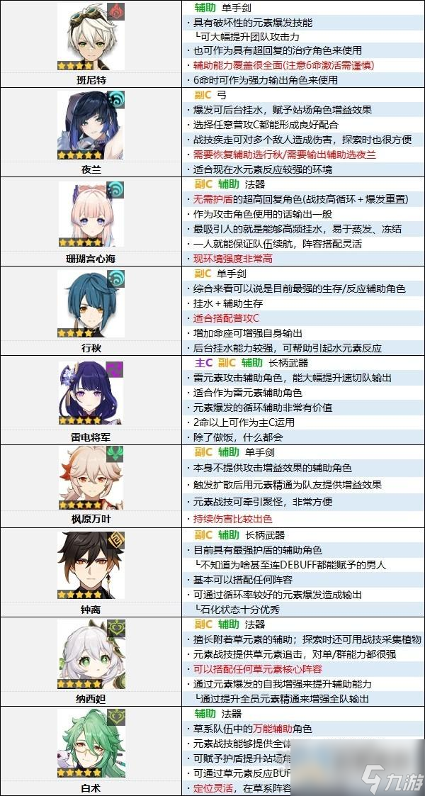 原神4.0版本角色强度排行榜一览
