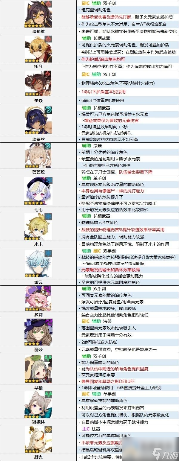 原神4.0版本角色强度排行榜一览