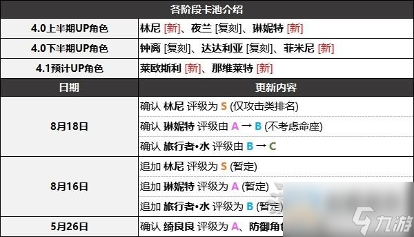 原神4.0版本角色强度排行榜一览