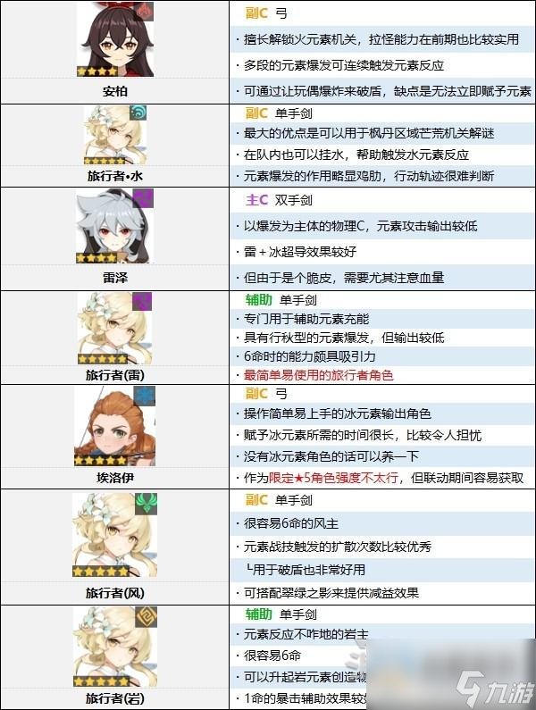 原神4.0版本角色强度排行榜一览
