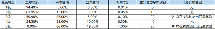 王者荣耀海岛乐园怎么刷五星英雄 海岛乐园刷五星英雄皮肤技巧[多图]