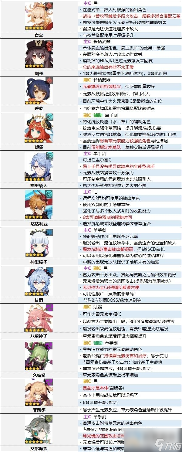 原神4.0版本角色强度排行榜一览